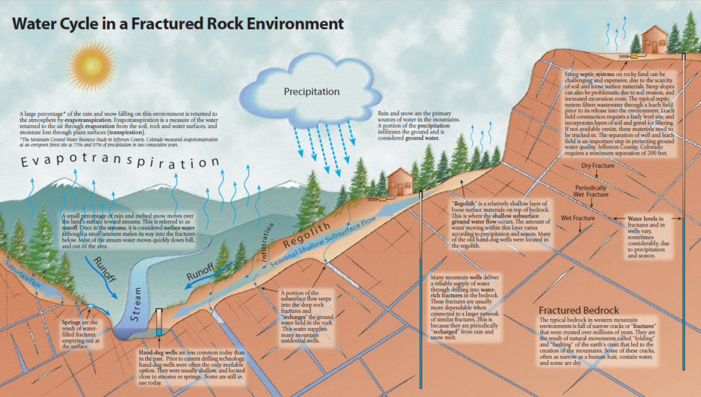 Groundwater in a Fractured Rock Environment