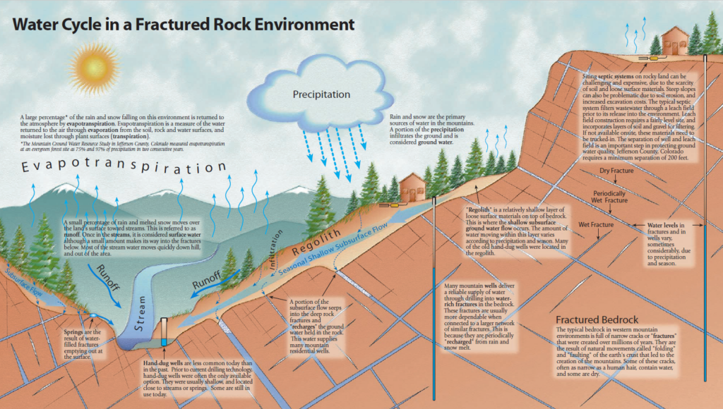 Groundwater in a Fractured Rock Environment | Conifer Area Council –  Conifer, CO