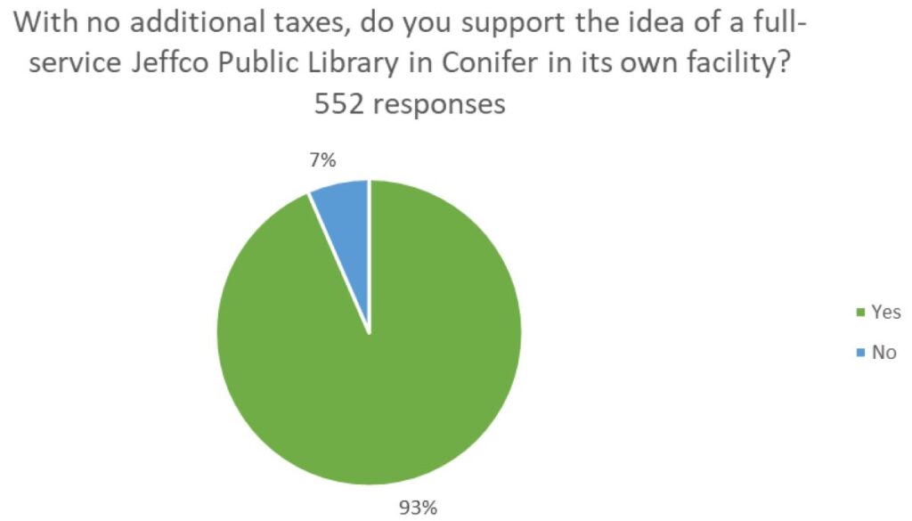 Conifer Library Survey